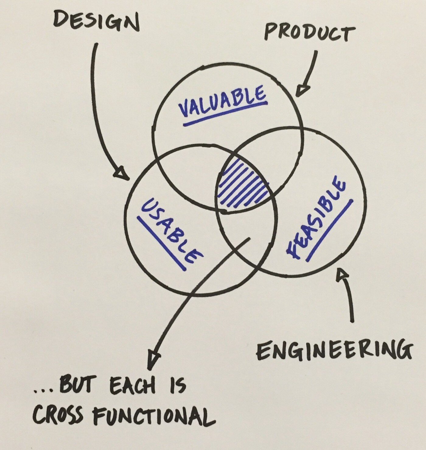 Hand-drawn Venn diagram showing Valuable, Usable, and Feasible overlapping to define a cross-functional product