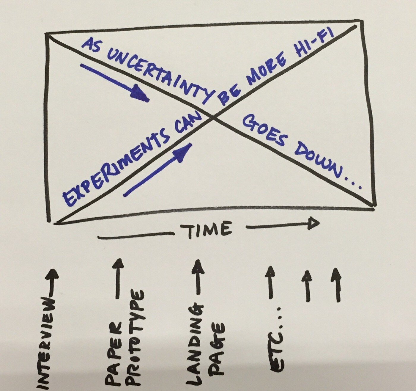 Hand-drawn diagram showing experiments becoming higher-fidelity over time, from interviews to landing pages