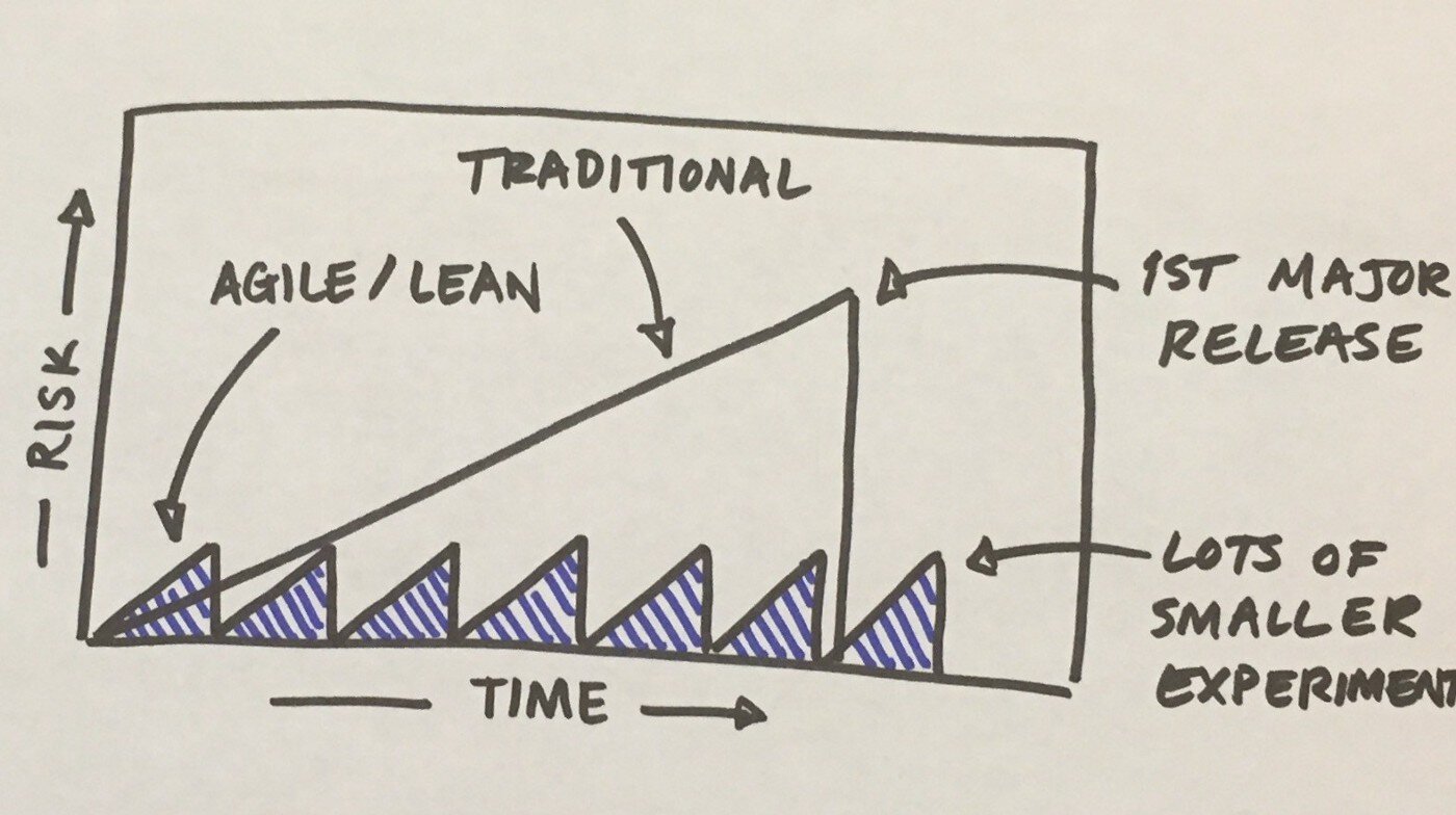 Hand-drawn chart contrasting traditional development&rsquo;s rising risk with Agile/Lean&rsquo;s small repeated experiments