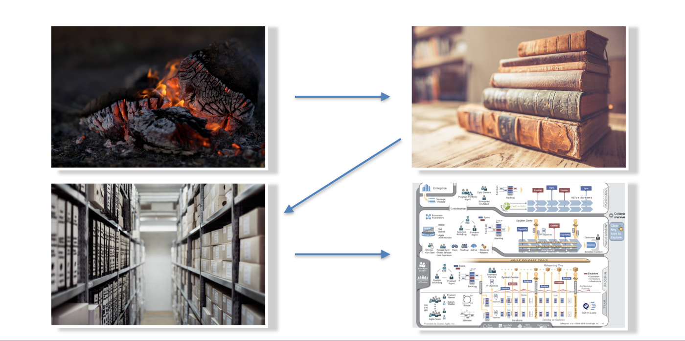 All innovation moves from stories to best practices to strict rules and procedures.