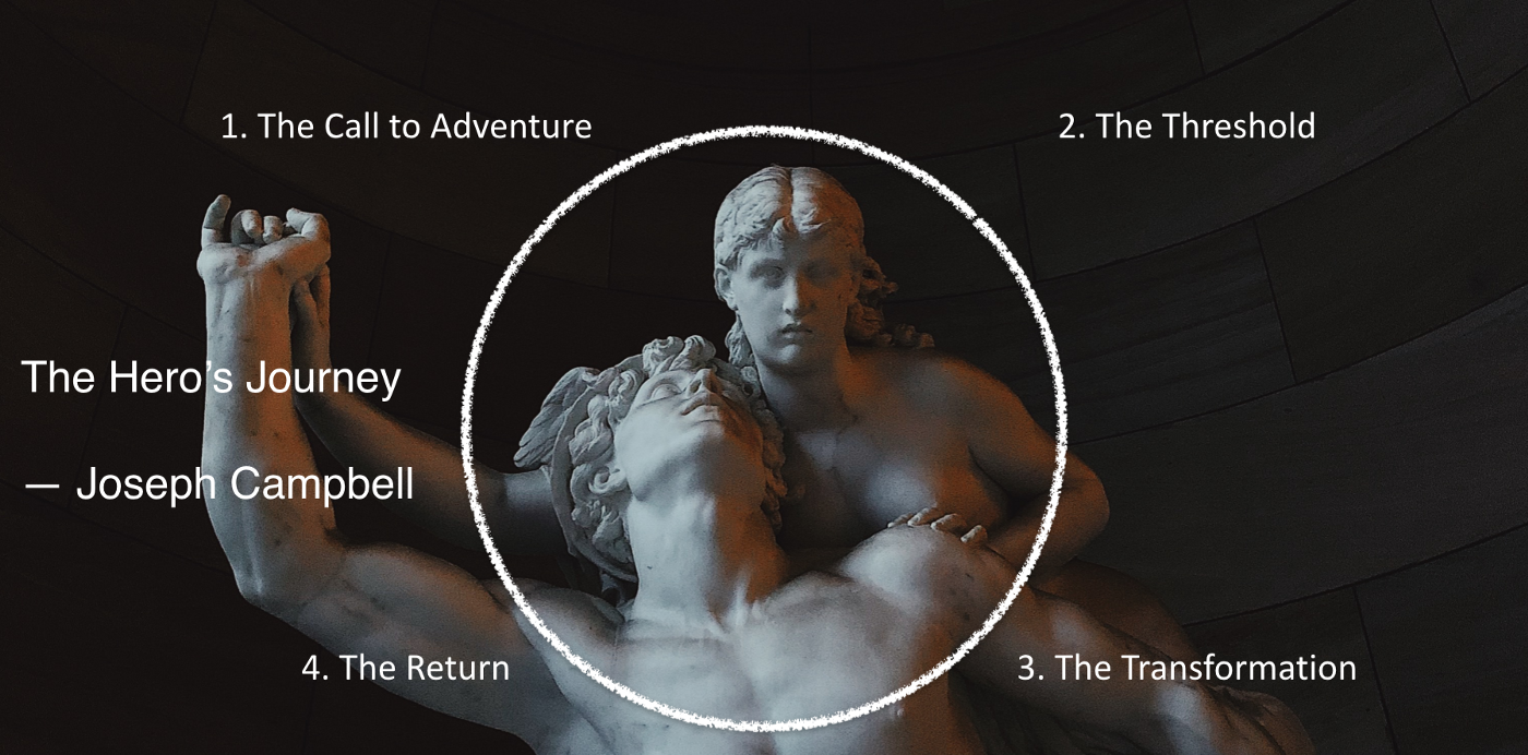Diagram of Joseph Campbell&rsquo;s Hero&rsquo;s Journey &mdash; Call to Adventure, Threshold, Transformation, Return &mdash; overlaid on a classical statue