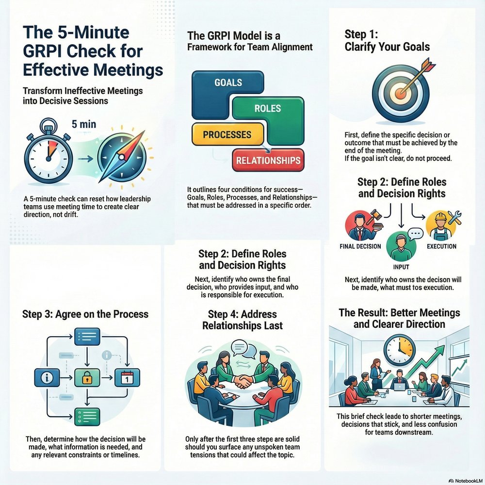 Diagram: The 5-Minute GRPI Check, four steps covering goals, roles, processes, and relationships for effective meetings