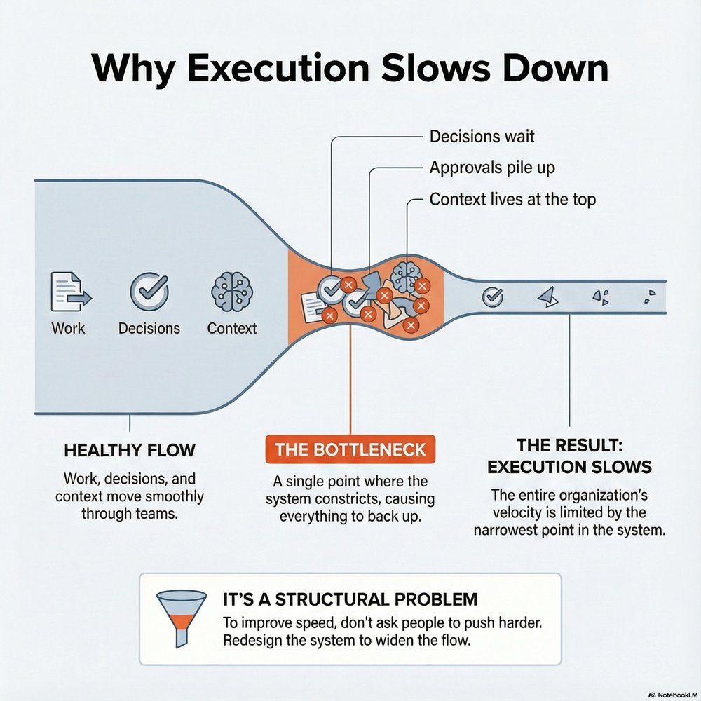 Diagram: Why Execution Slows Down, showing healthy flow versus a bottleneck that constricts work, decisions, and context